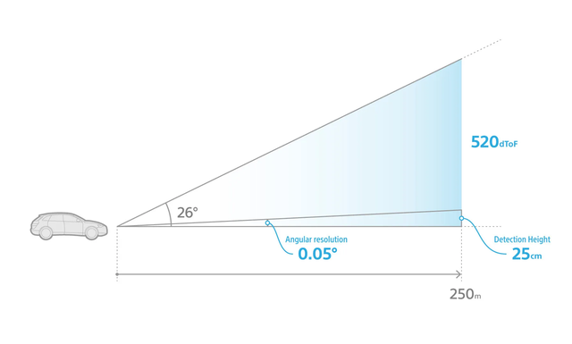 索尼推出“最快”车载激光雷达，适用于L3及以上自动驾驶