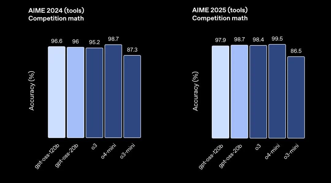 OpenAI开源2个推理模型:笔记本/手机就能跑,性能接近o4-mini