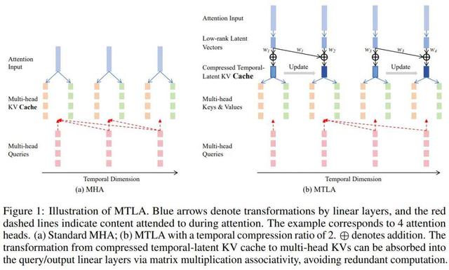 时空压缩！剑桥大学注意力机制MTLA：推理加速5倍，显存减至1/8
