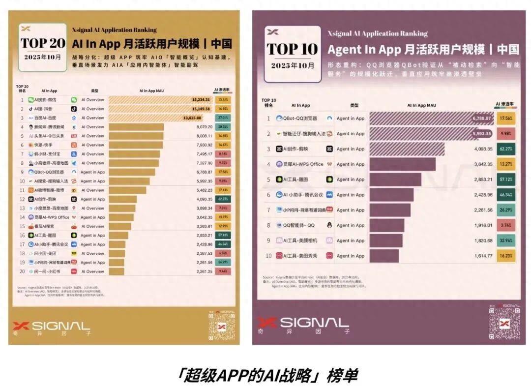 當年帶你上網沖浪的頭號老玩家，這回是真AI上頭了
