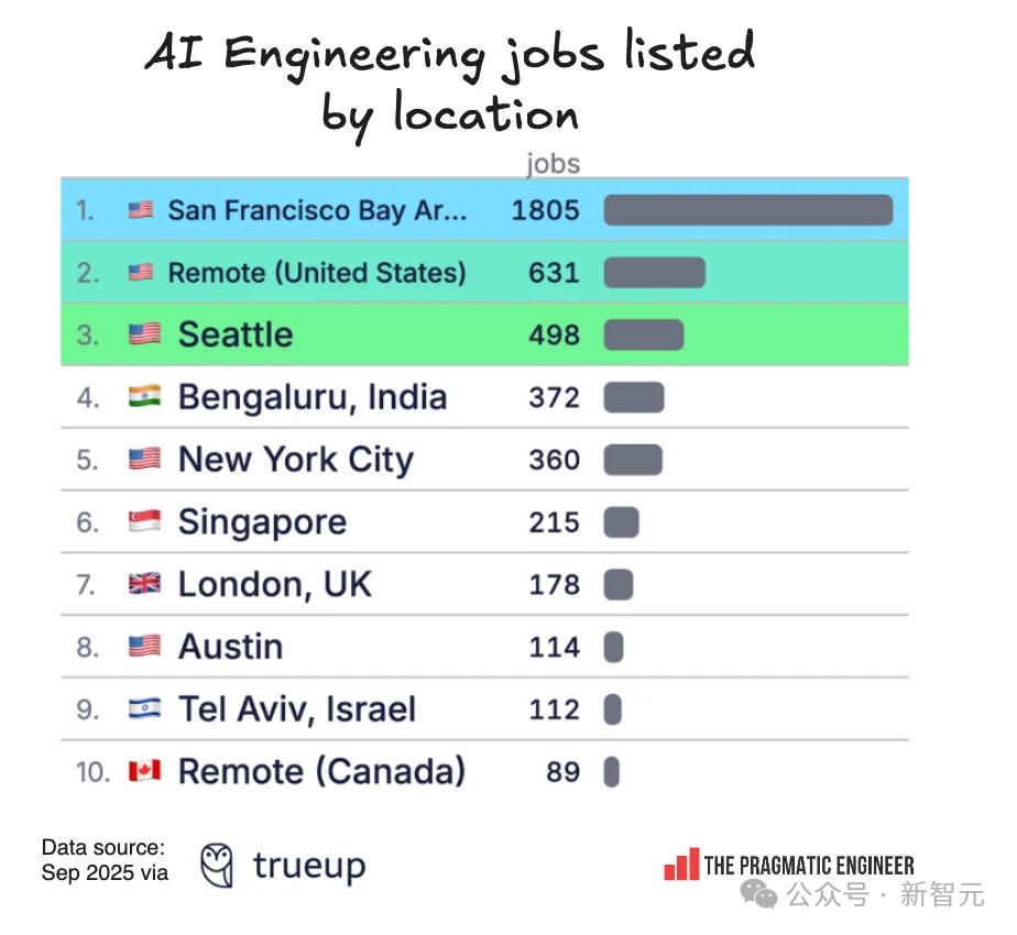 招聘最猛的不是OpenAI！這家陷入間諜案的HR初創，正在狂招工程師