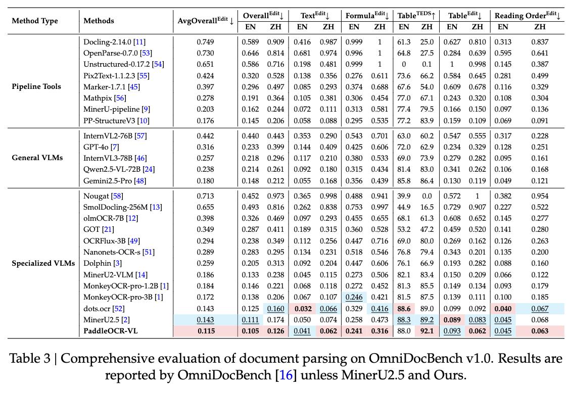 僅0.9B！百度新開源模型一夜登頂，識別109種語言，綜合分全球第一