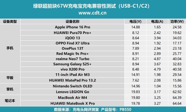 搭載長虹三杰電芯+67W小米澎湃秒充！綠聯超能塊67W充電寶評測