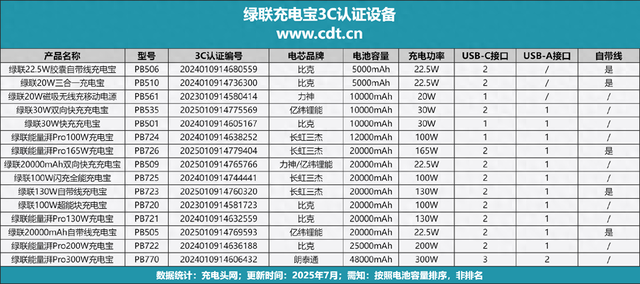3C認證更安心、“透明化”，綠聯充電寶詳情頁全面標注電芯供應商