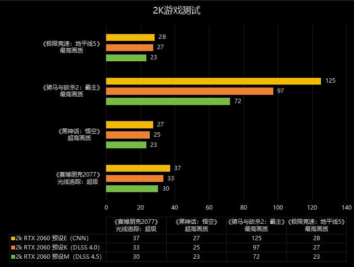 DLSS 4.5的確很香，但不一定適合20、30系老卡