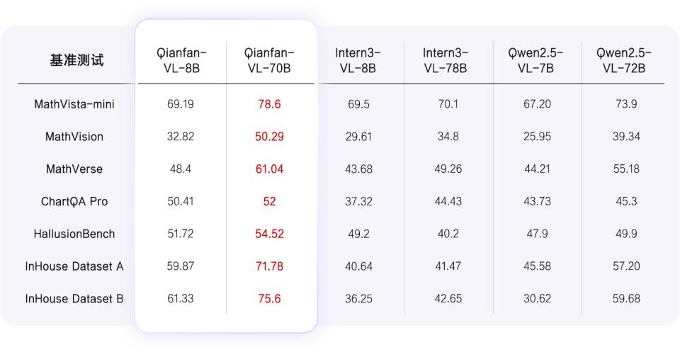 全自研芯片计算！百度智能云Qianfan-VL系列模型重磅开源
