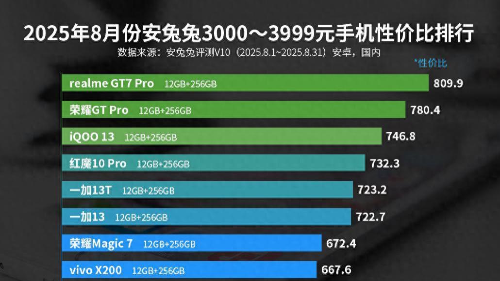 国内准旗舰手机性价比排名出炉：小米15跌出前十，第一名意料之中