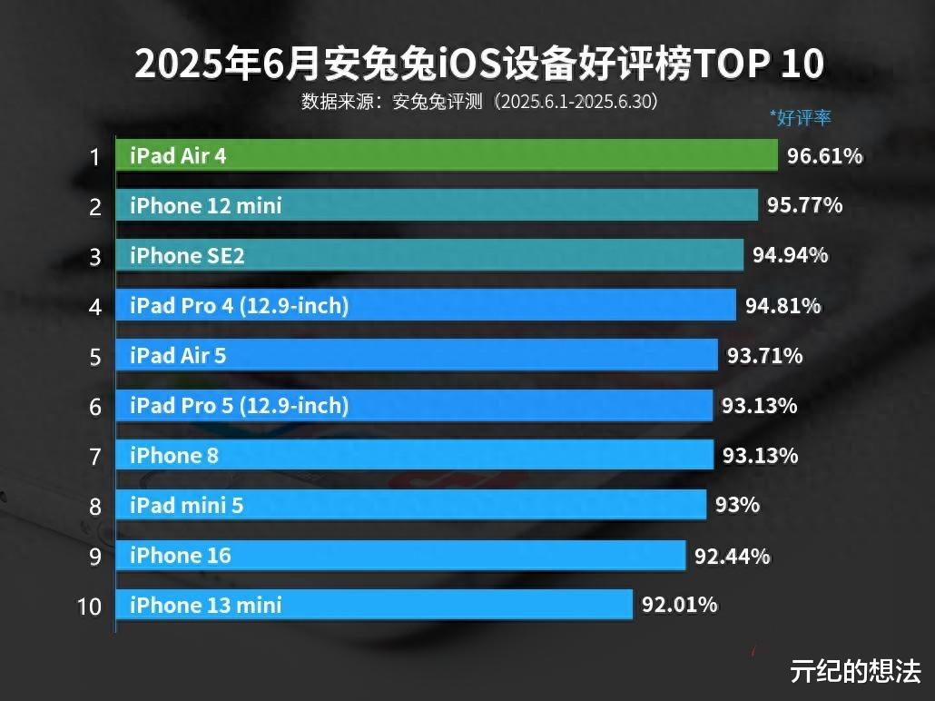 蘋果設備好評榜：iPhone16排名第九，前三名穩如泰山