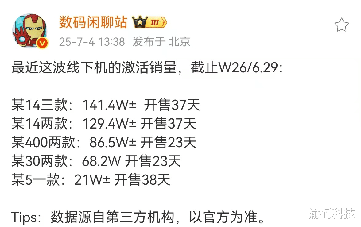 博主： 華為 Nova 14 系列 37 天激活量達 141.4 萬臺 排名榜首