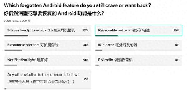时代的眼泪!数千人投票最怀念的安卓功能:3.5mm耳机孔居第一