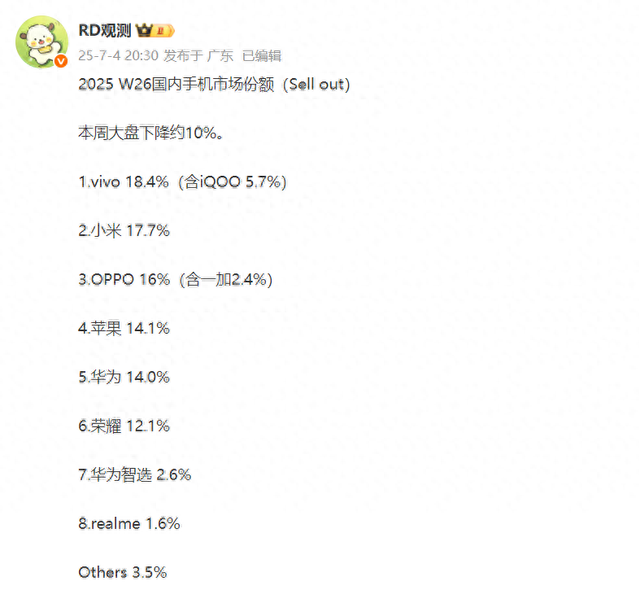 vivo在W26登頂，小米緊隨其后，蘋果第四、華為第五