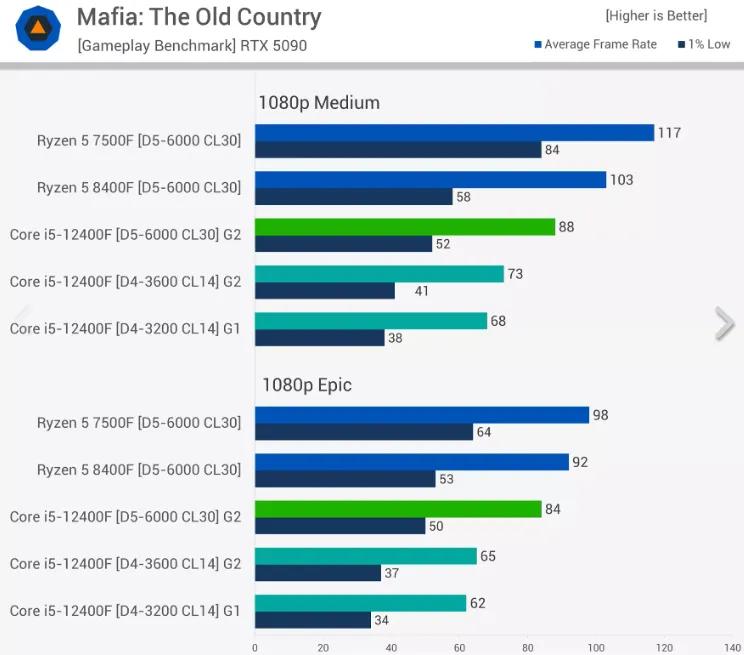 DDR4的時代，已經結束了