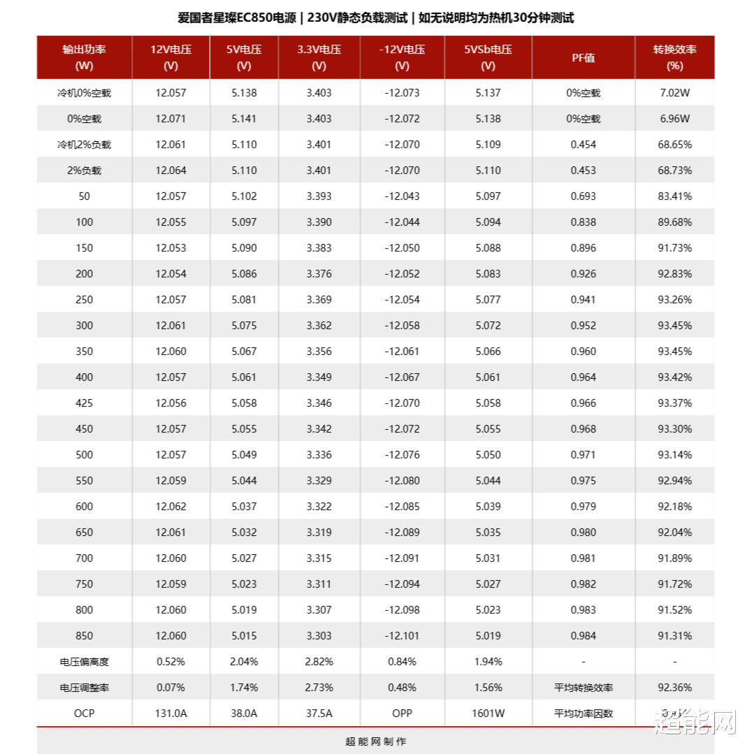 愛國者星璨EC850電源評測：一款全日系電容的入門級PPLP金牌產品
