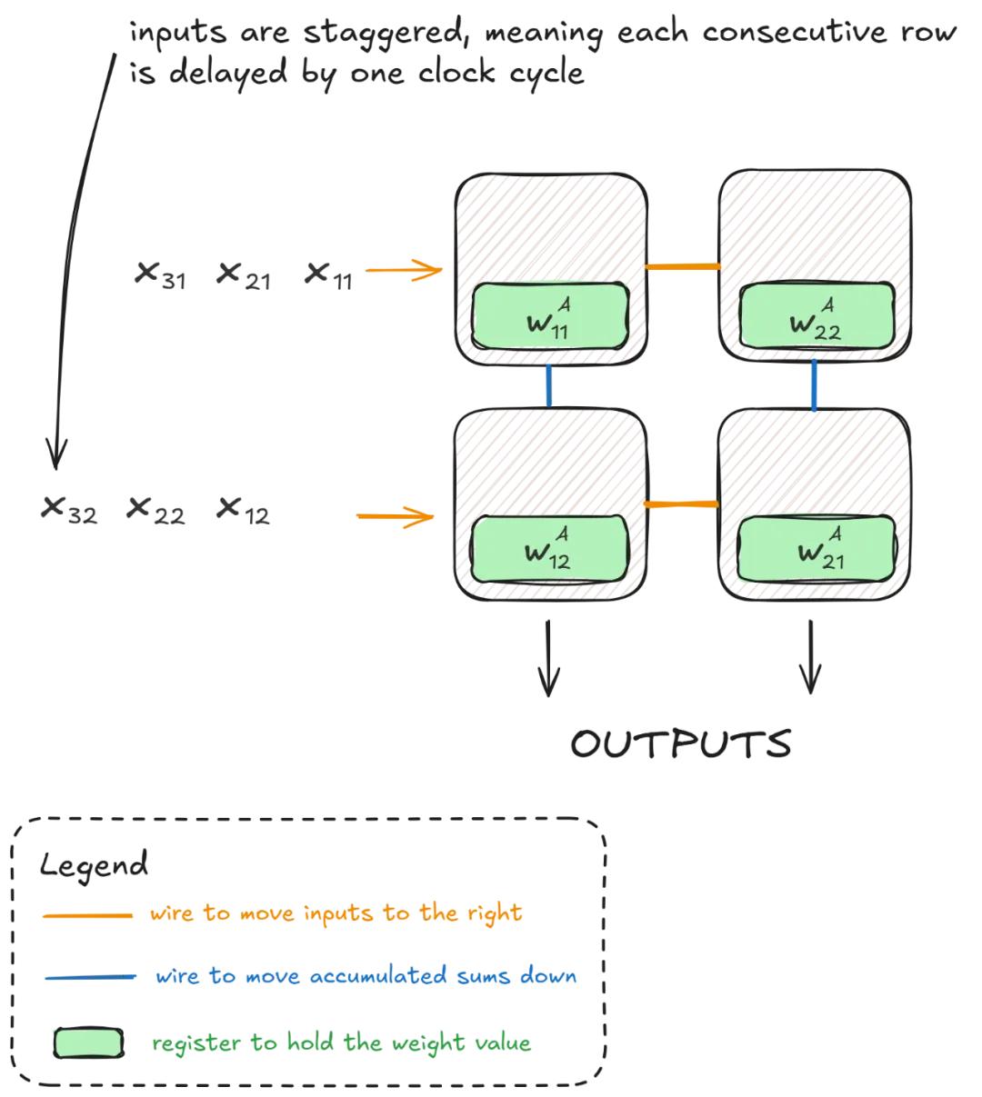 三個月、零基礎手搓一塊TPU，能推理能訓練，還是開源的