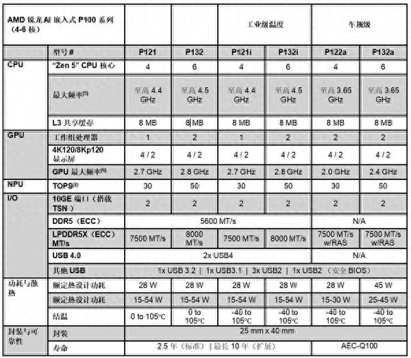 生命周期長達10年！AMD推出新一代銳龍AI嵌入式處理器：性能暴增125%