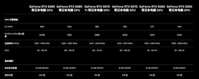 移動版RTX5090實測：對比桌面顯卡性能如何