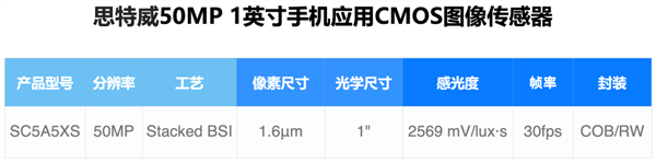 全國產1英寸超大底！思特威SC5A5XS旗艦手機CMOS發布