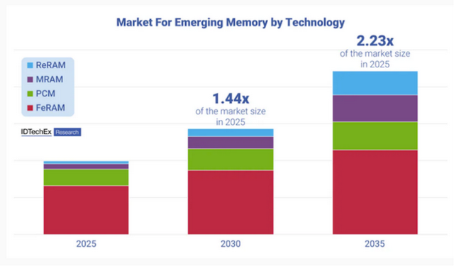新兴存储，开始走嵌入式路线