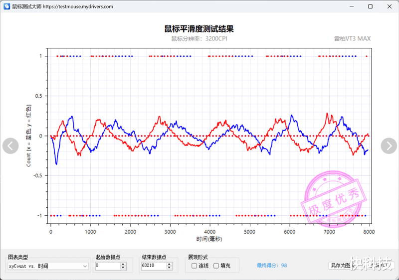 雷柏VT3 MAX鼠标评测:性能参数同样最强 找到最适合自己的才是最好的