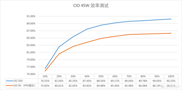 可能是體積最小的雙口45W充電器？外貿尾貨CIO 45W充電器實測體驗