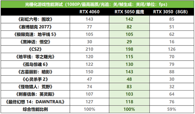 RTX 3050老玩家升級DLSS 4最佳選擇，技嘉RTX 5050魔鷹測評