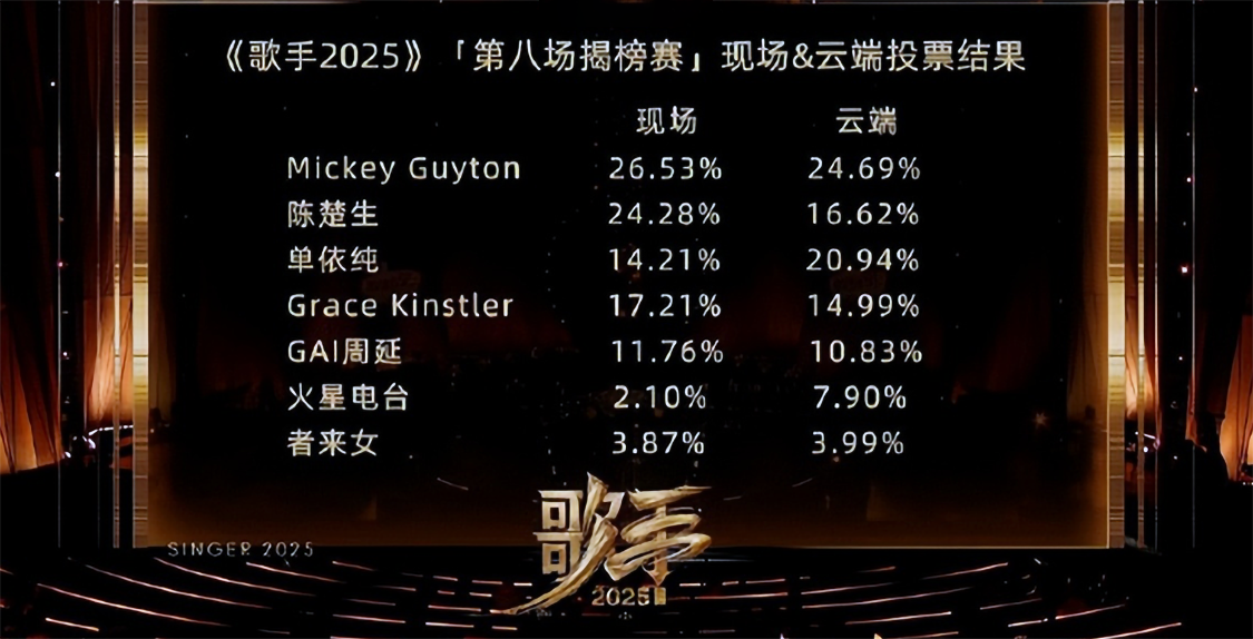 歌手揭榜变“姐圈围猎”,陈楚生带飞收视却遭云端背刺,让人寒心