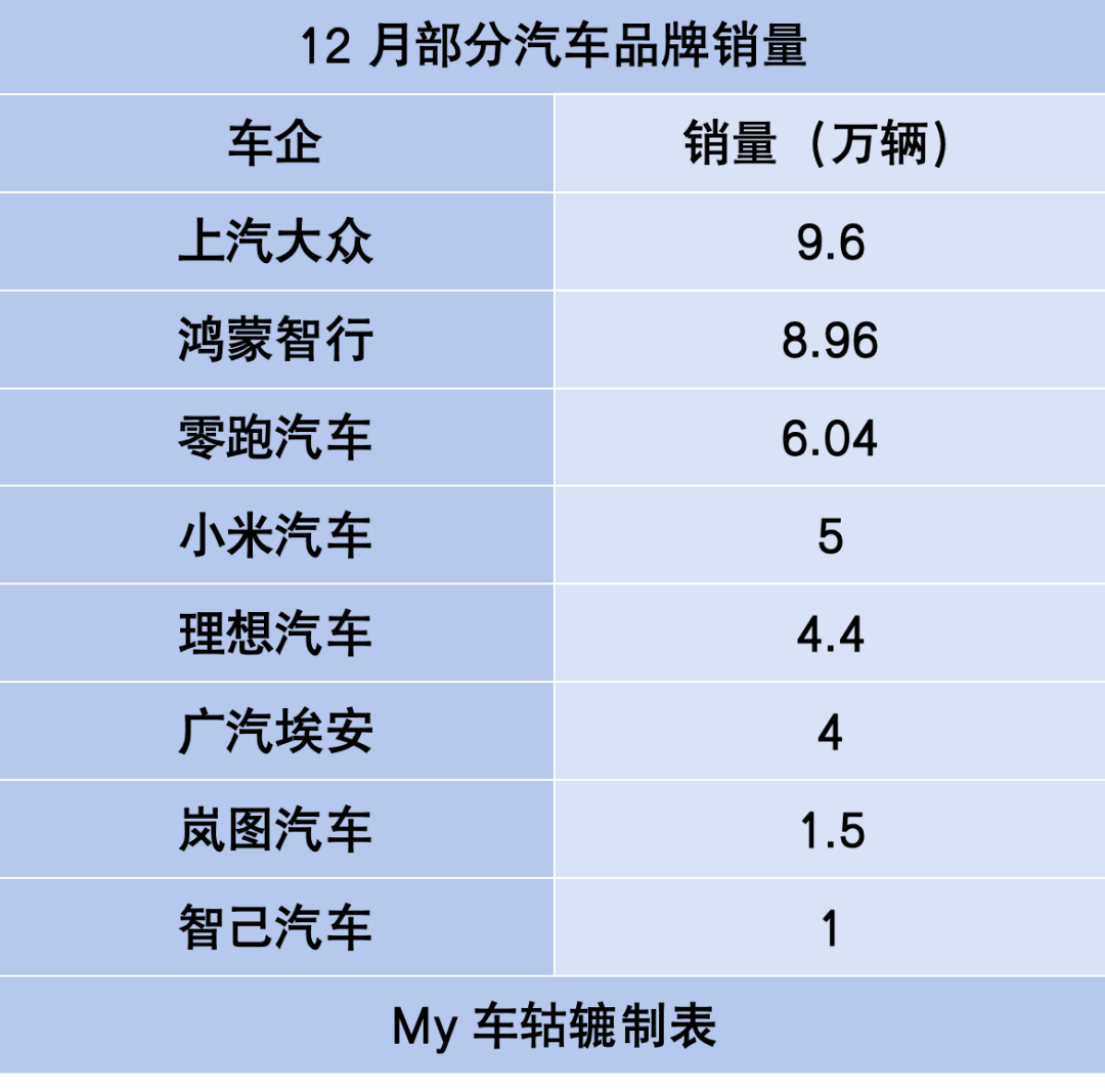 12月销量快报：上汽大众、埃安、鸿蒙智行等传喜讯，上涨是主流