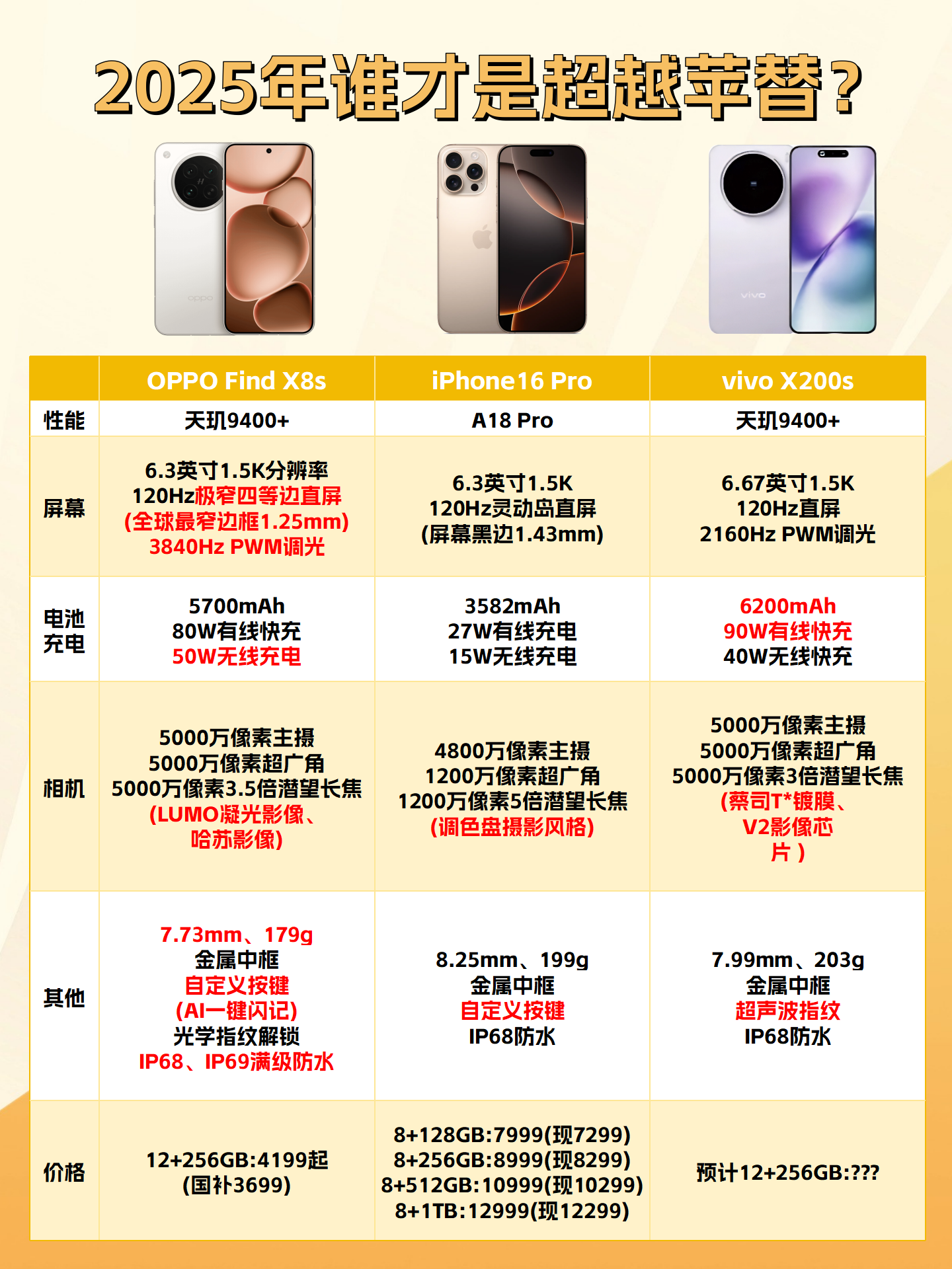 讲真的,真有人买无高刷、五六千的iPhone 16吗?