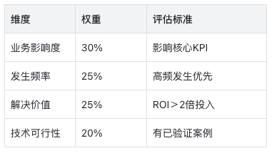 AI项目失败的真相：60%企业都忽略了这关键一点
