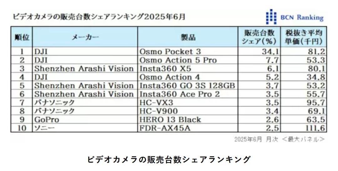 大疆Pocket，難有平替