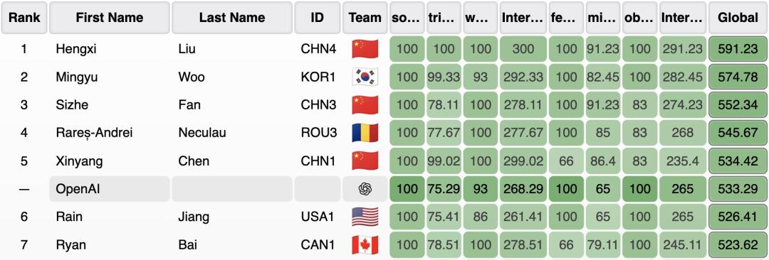剛剛，OpenAI內部推理模型斬獲IOI 2025金牌，所有AI選手中第一