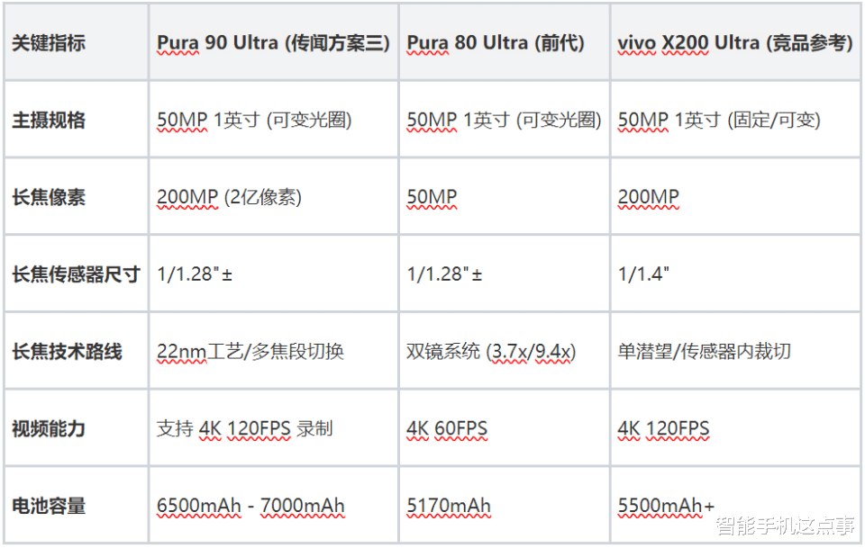 華為Pura 90系列再次被確認：測試三套影像方案，哪套最激進？