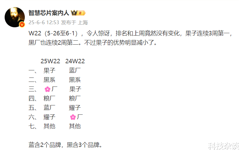 W22排名:苹果还是冠军,OPPO还是亚军,荣耀还是第六