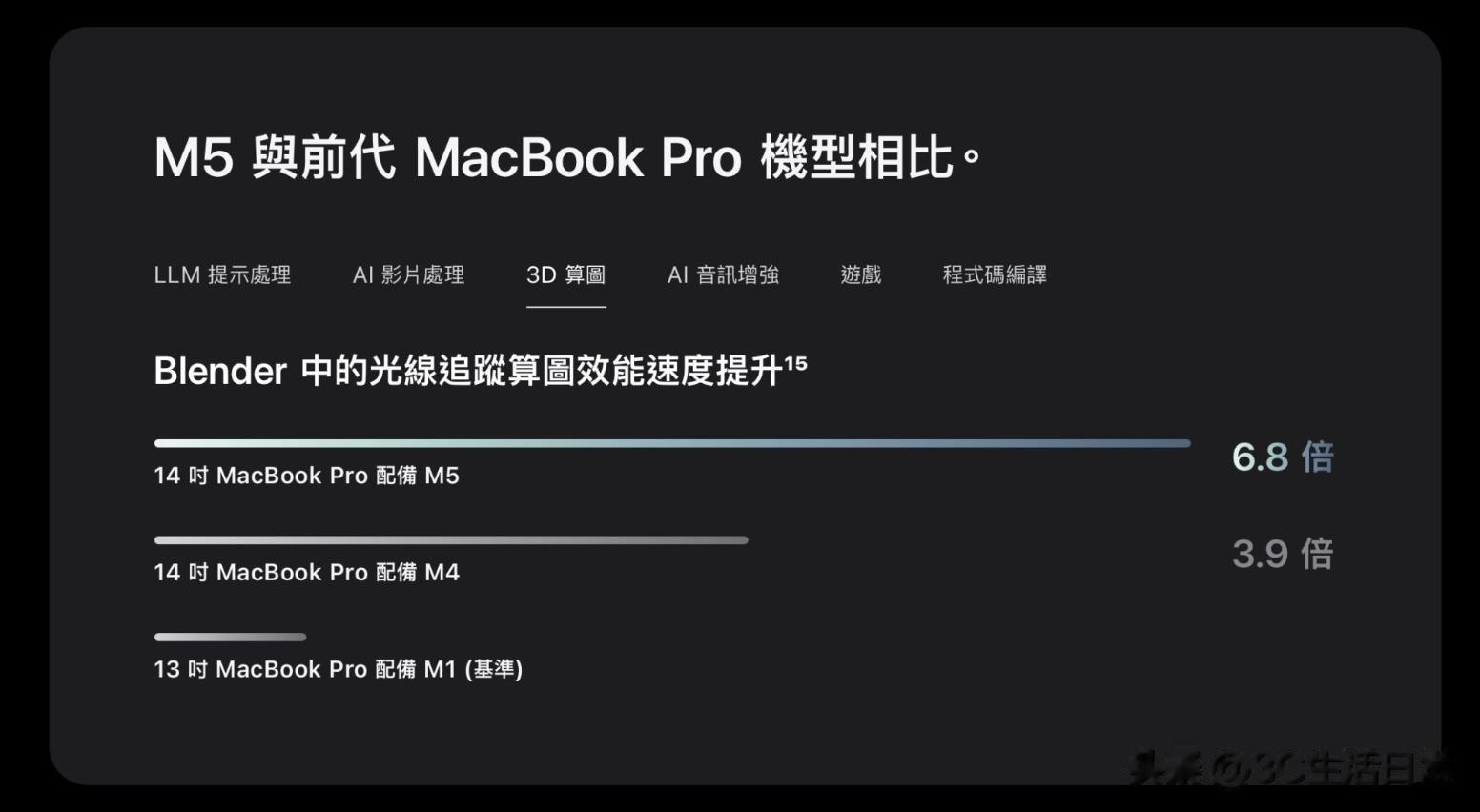 看懂蘋果 M5 三大新品：更強 AI、更亮OLED、更久續航，產品全進化