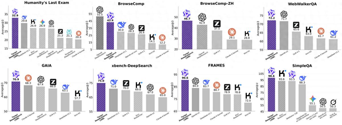 阿里开源通义DeepResearch:登顶开源Agent模型榜首