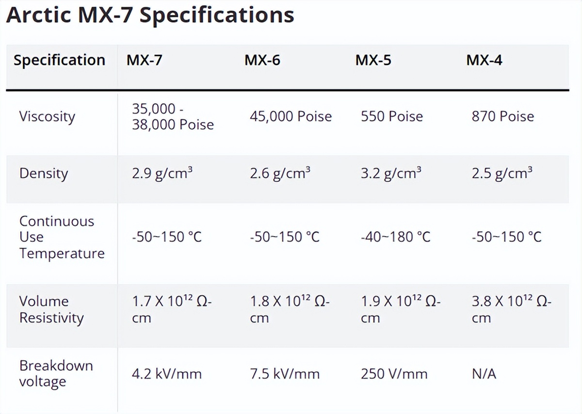 Arctic發布迄今最牛散熱硅脂：全新配方 降溫2.3℃