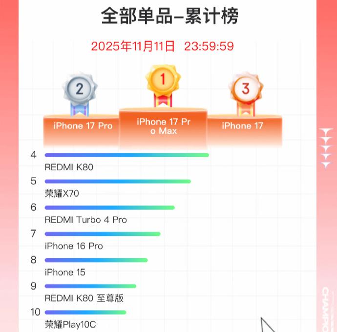 雙11手機(jī)戰(zhàn)報(bào)出爐：小米斬獲國(guó)產(chǎn)銷量冠軍，蘋果仍占主導(dǎo)
