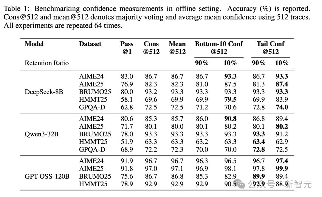 比GPT-5還準？AIME25飆到99.9%刷屏，開源模型首次！