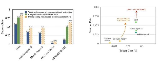 手機AGI助手多遠?移動智能體復合長程任務測試基準與調度系統發布