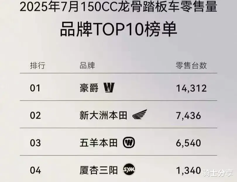 125和150踏板车销售数据曝光，哪些车型会是热销品呢？