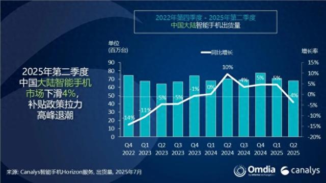 华为击败小米重返巅峰!2025年Q2中国大陆智能手机出货量登顶!
