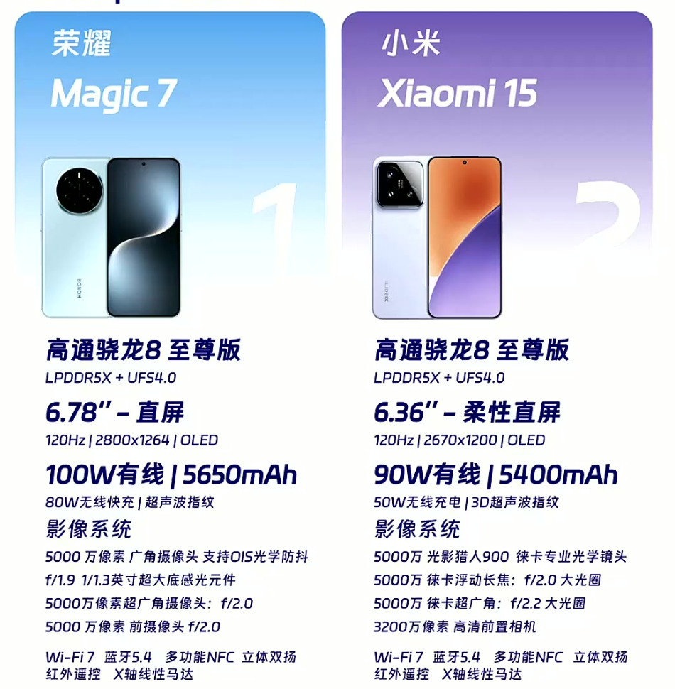 荣耀magic7、小米15该怎么选?两者有什么区别?看完之后就懂了