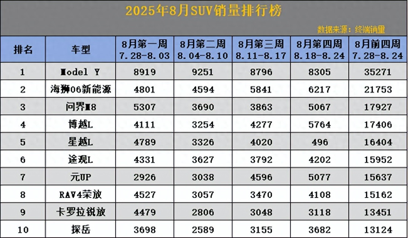 SUV看准买！8月前四周销量出炉，看看你的车排第几