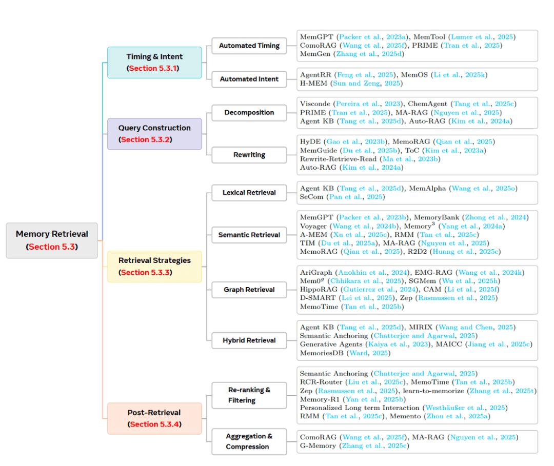 最火、最全的Agent記憶綜述，NUS、人大、復旦、北大等聯合出品