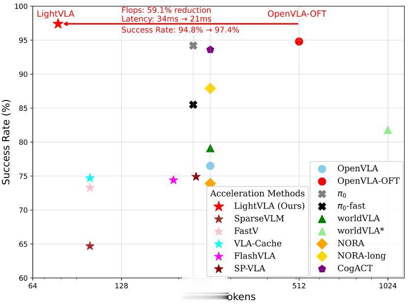 LightVLA可微分token剪枝，首次實現VLA模型性能和效率的雙重突破