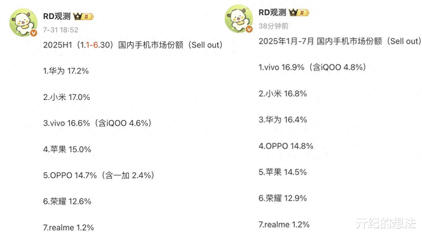 國內手機大洗牌！蘋果第五，華為第三，第一名意料之中