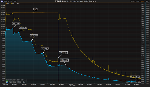 便攜與性能兼得？紅魔氘鋒能量塊mini65W充電器評測