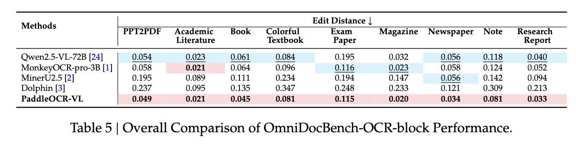 僅0.9B！百度新開源模型一夜登頂，識別109種語言，綜合分全球第一