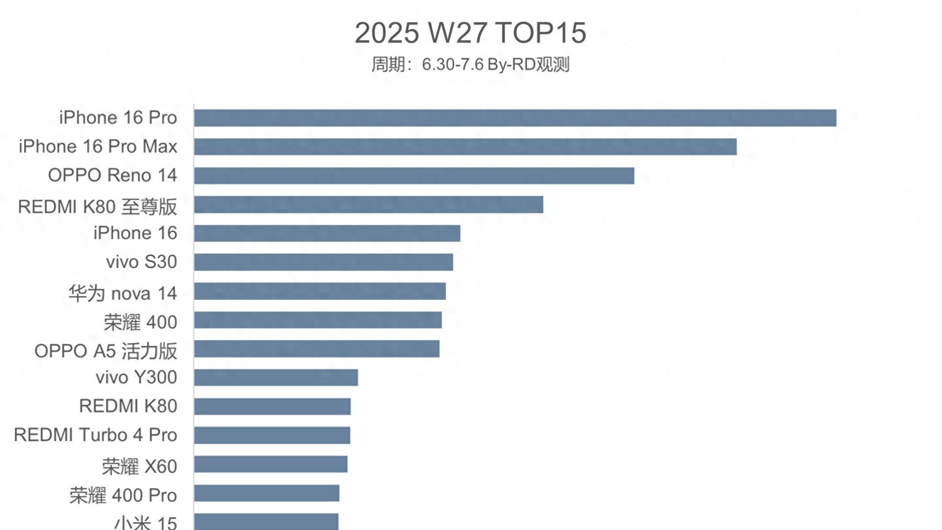 手机销量TOP15：红米K80至尊版排名第四，第一名意料之中
