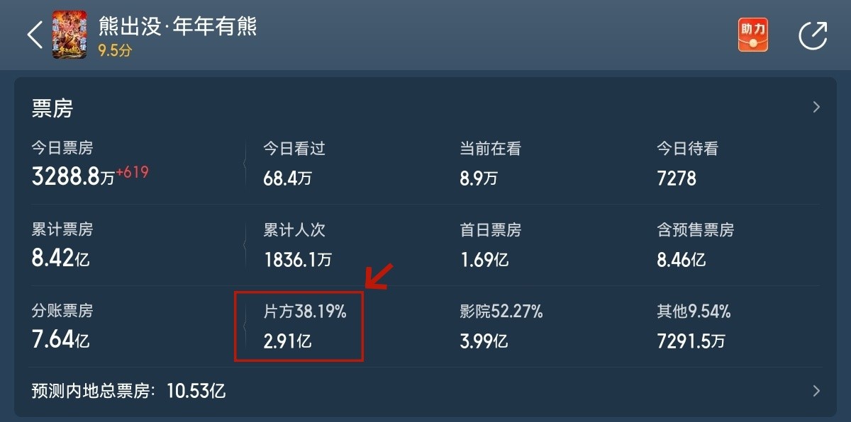 春节档真正赢家，不砸宣发、不给排片费，《熊出没》片方躺着数钱